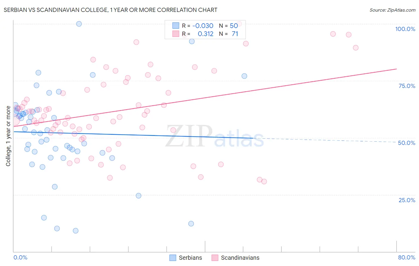 Serbian vs Scandinavian College, 1 year or more