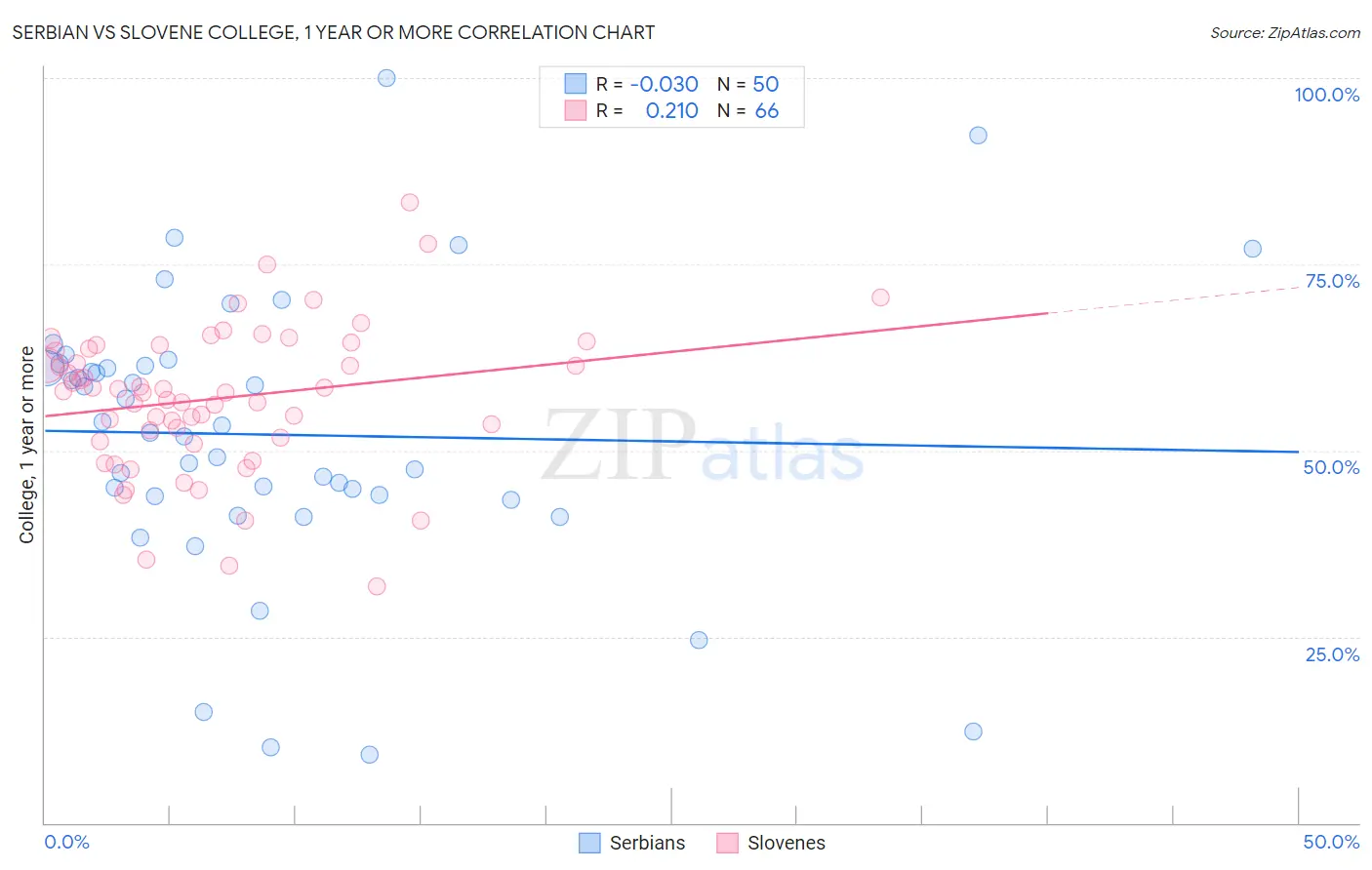 Serbian vs Slovene College, 1 year or more