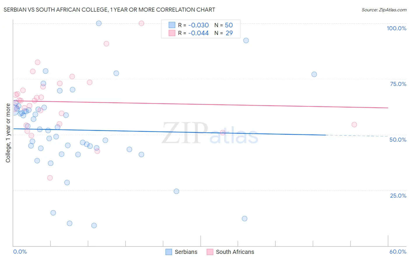 Serbian vs South African College, 1 year or more