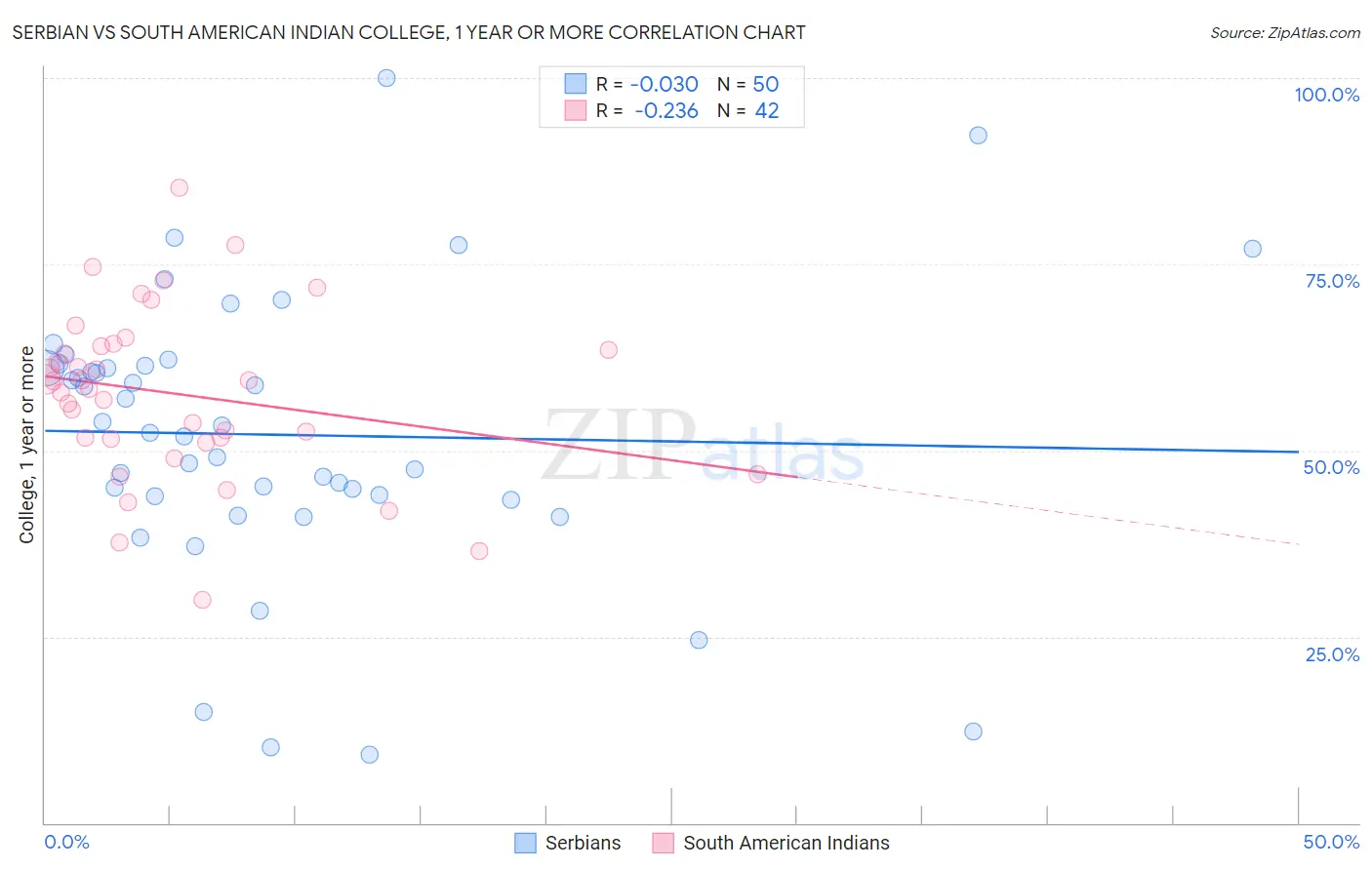 Serbian vs South American Indian College, 1 year or more