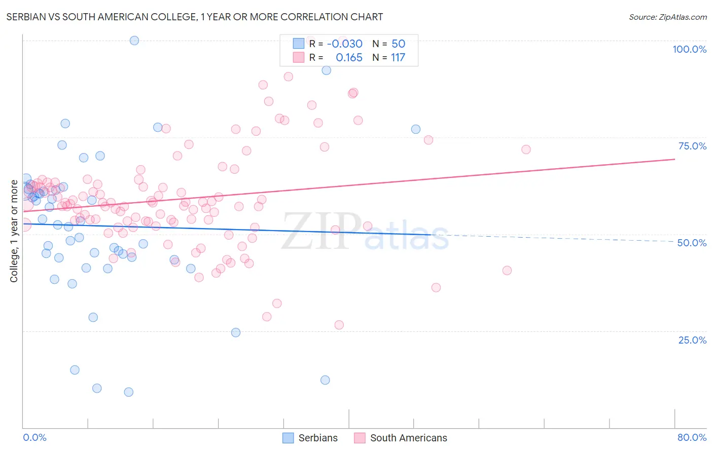 Serbian vs South American College, 1 year or more