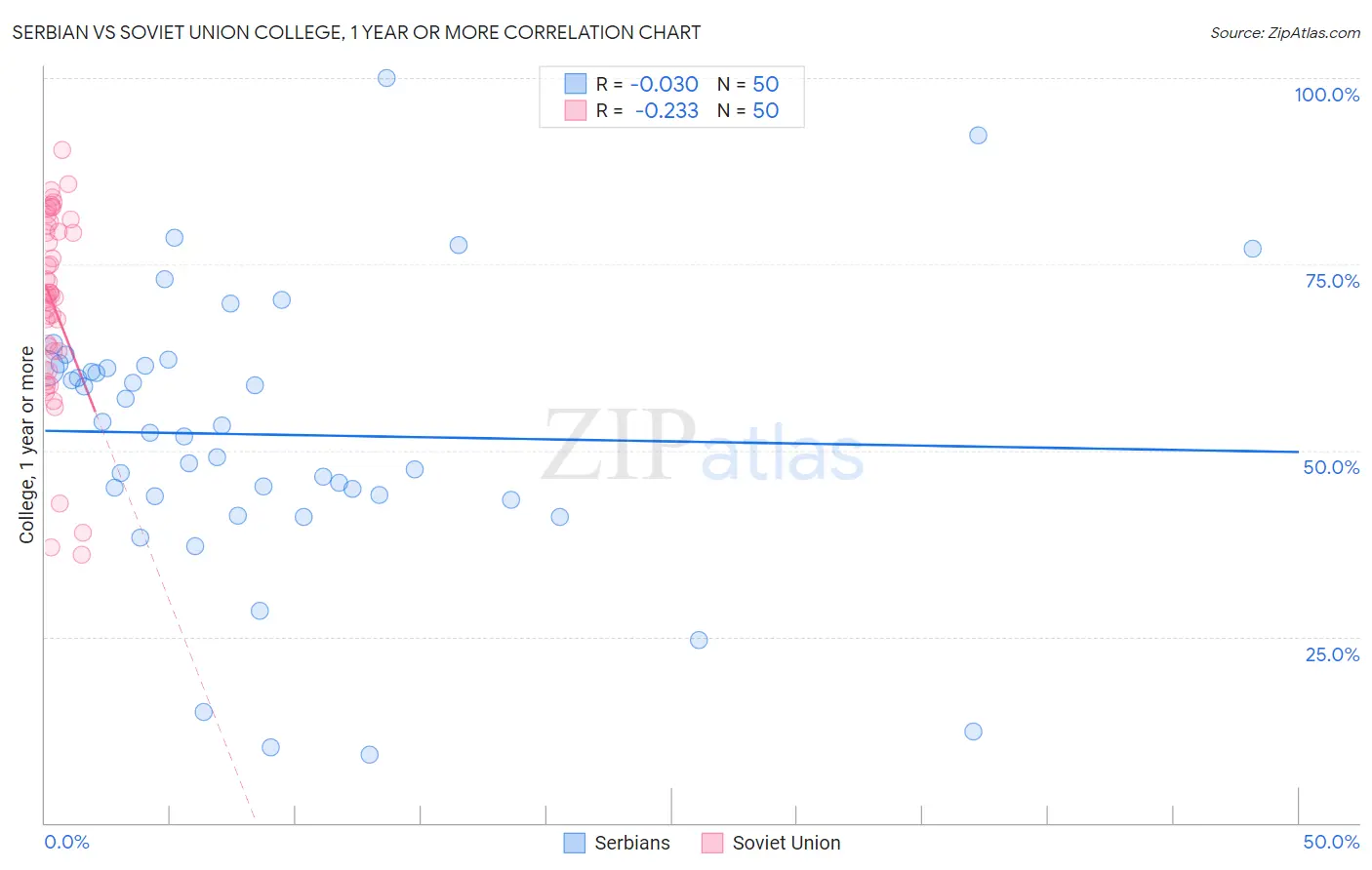 Serbian vs Soviet Union College, 1 year or more