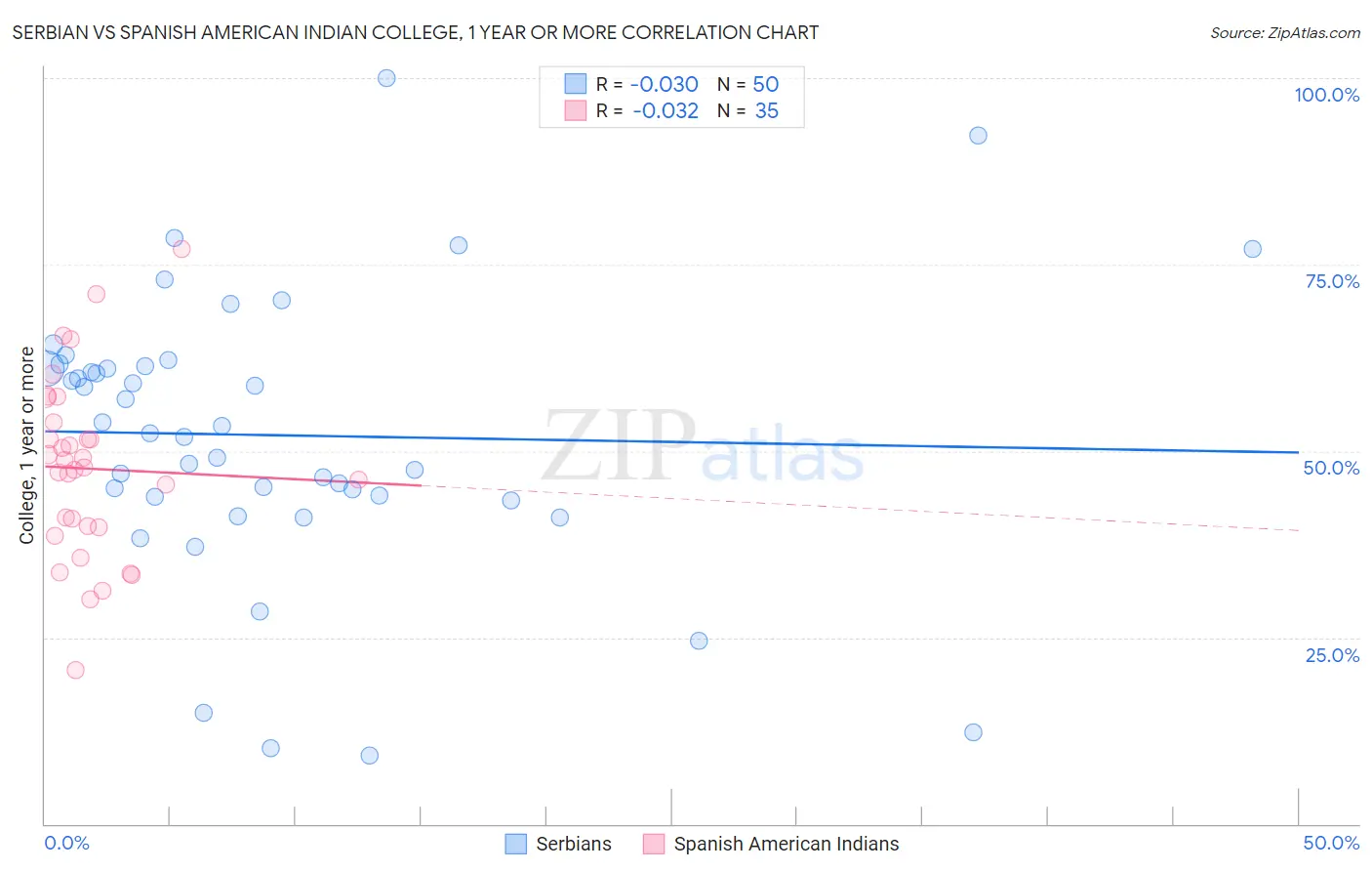 Serbian vs Spanish American Indian College, 1 year or more