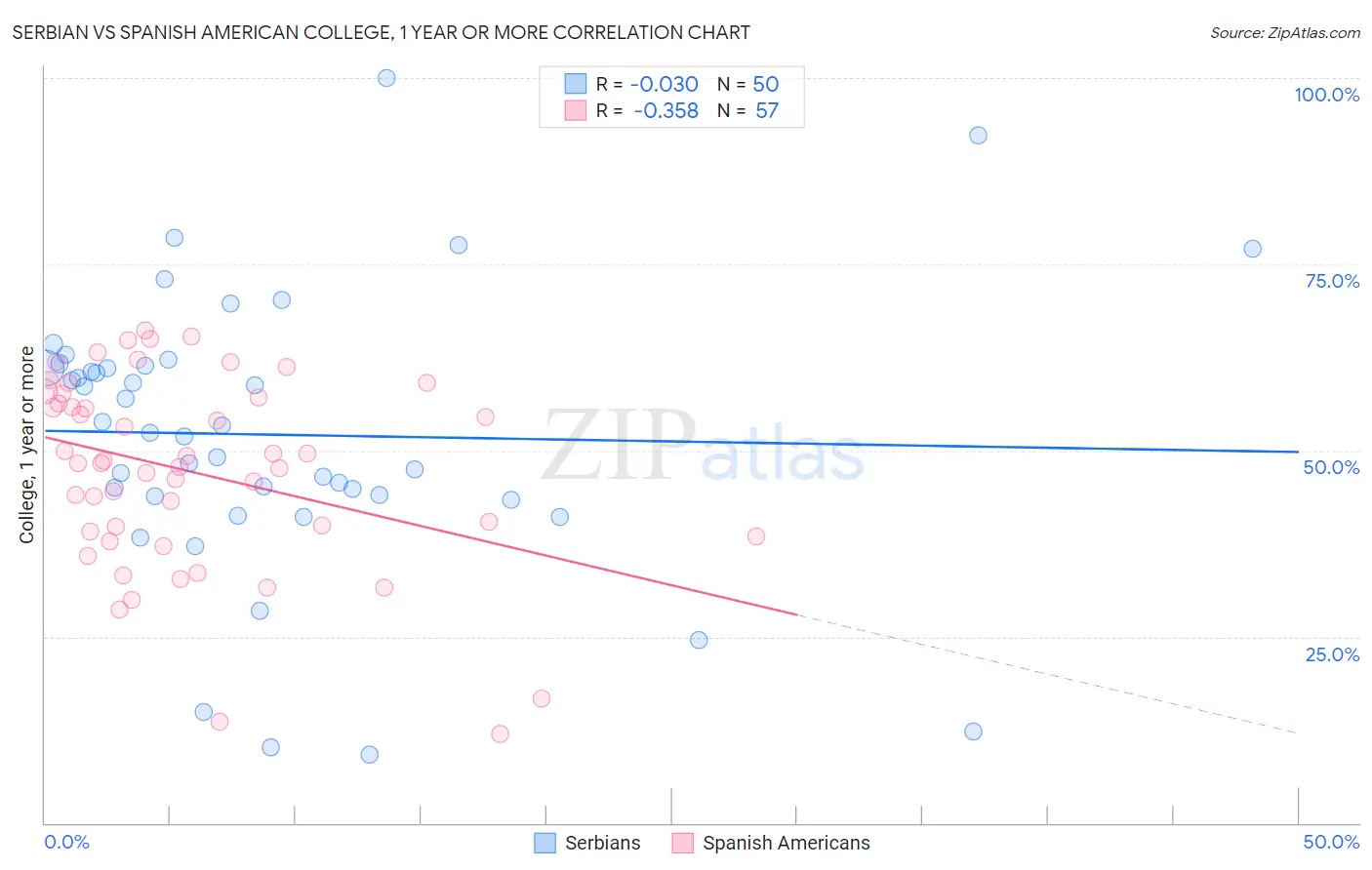 Serbian vs Spanish American College, 1 year or more