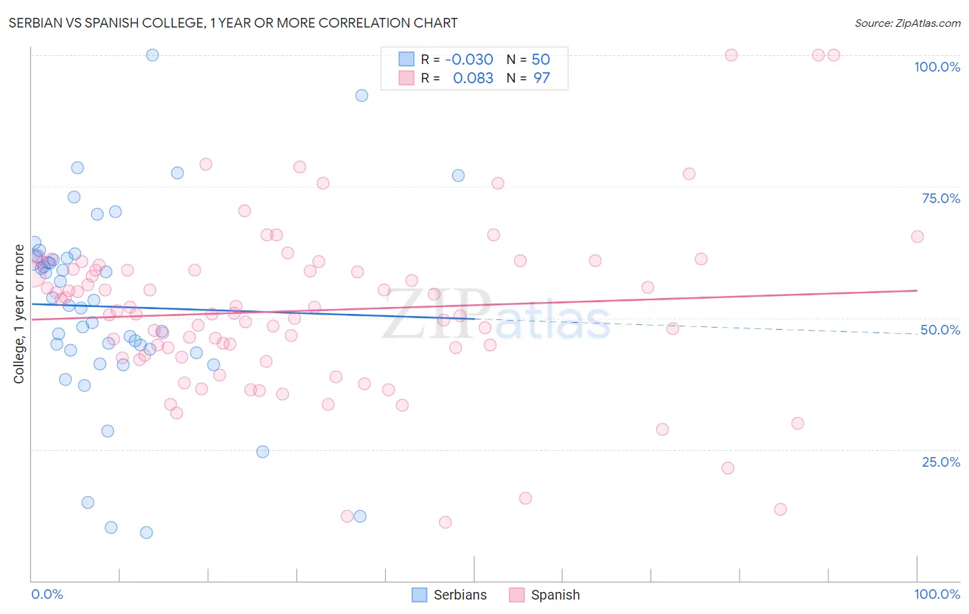 Serbian vs Spanish College, 1 year or more