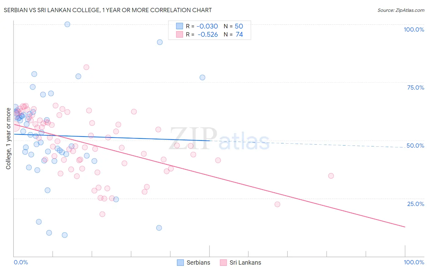 Serbian vs Sri Lankan College, 1 year or more