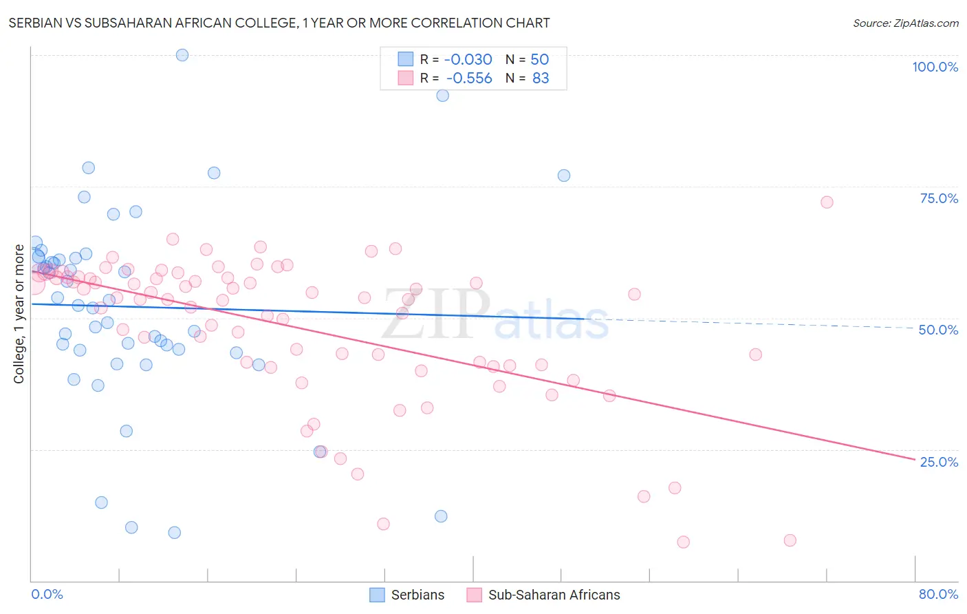 Serbian vs Subsaharan African College, 1 year or more