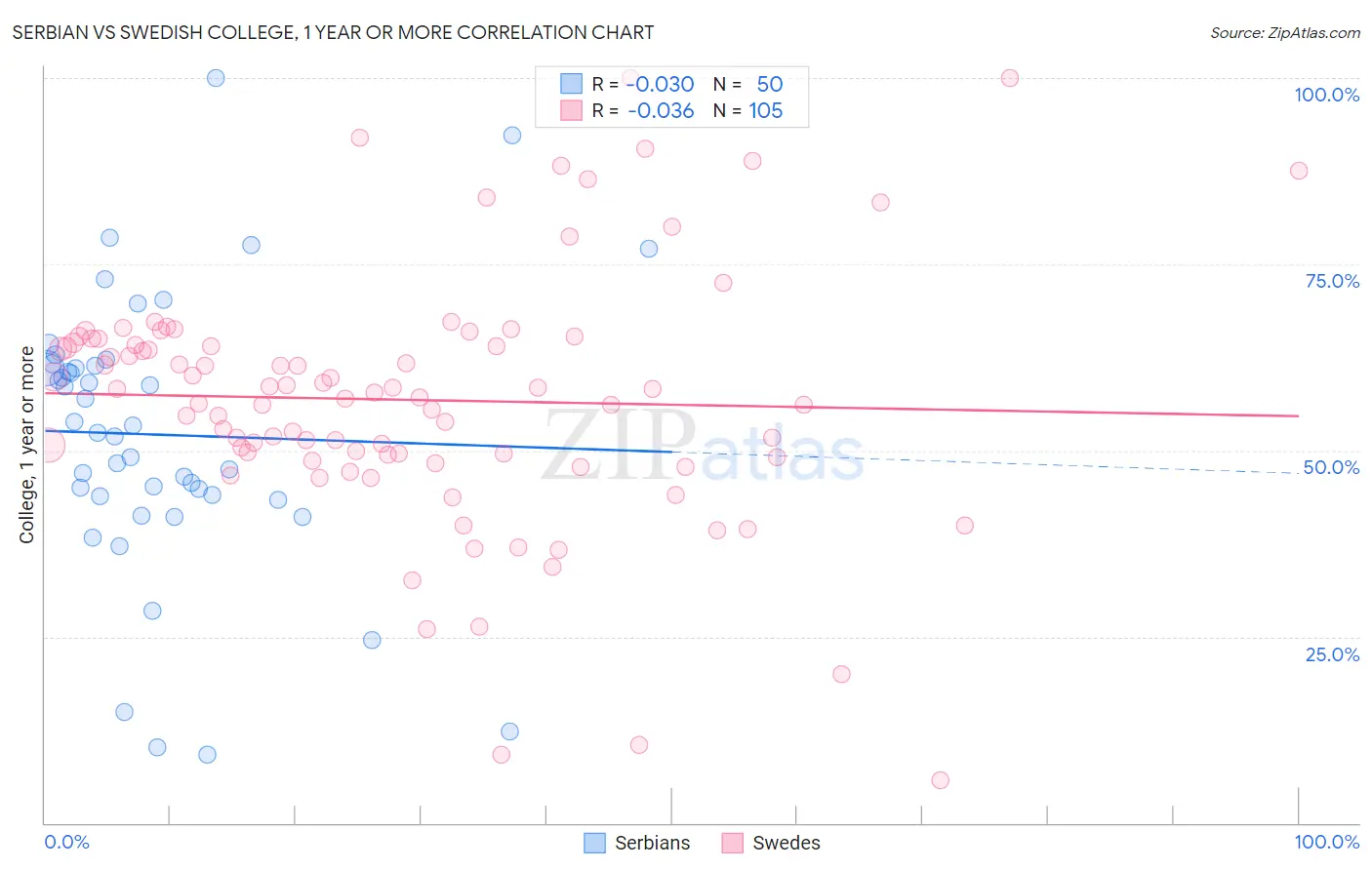 Serbian vs Swedish College, 1 year or more