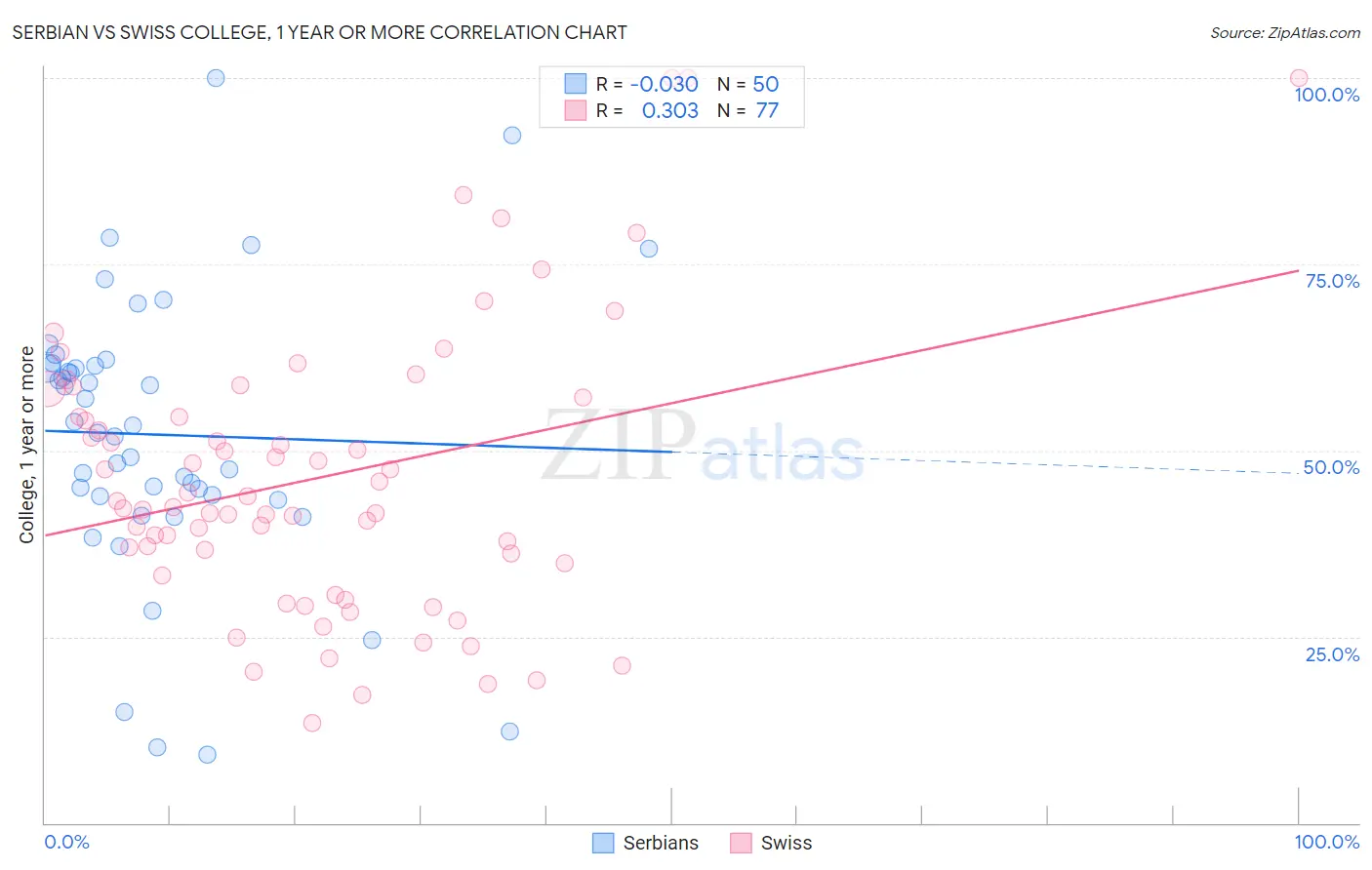 Serbian vs Swiss College, 1 year or more