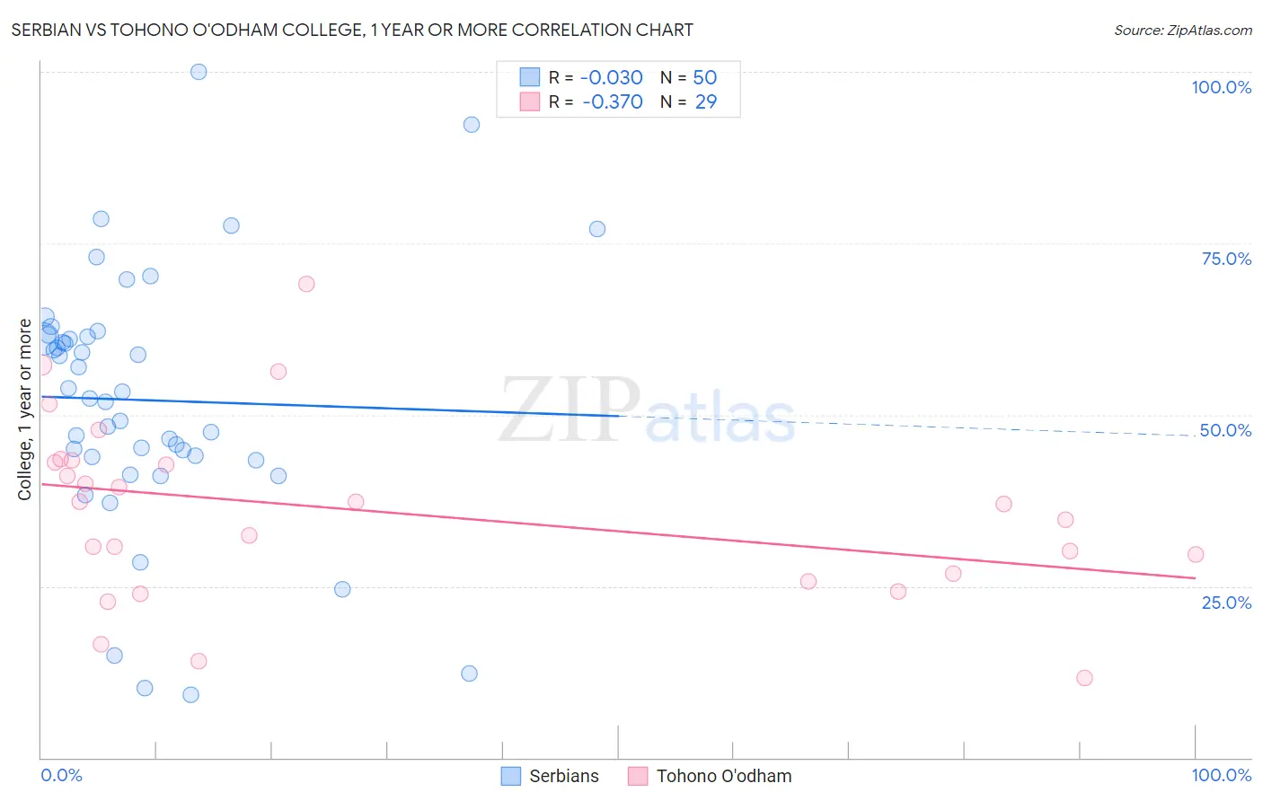 Serbian vs Tohono O'odham College, 1 year or more