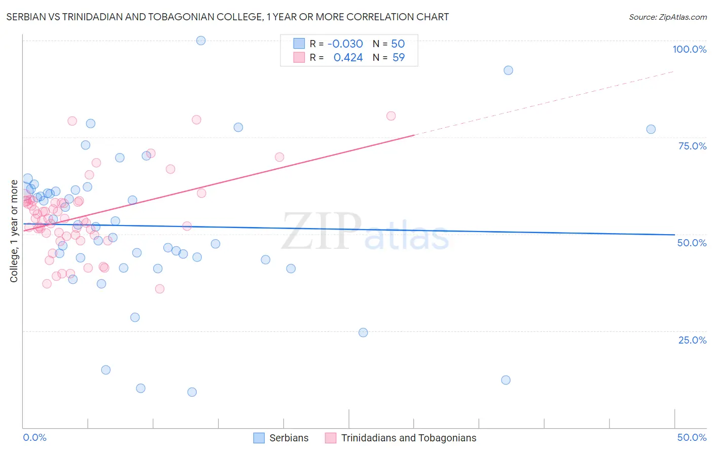 Serbian vs Trinidadian and Tobagonian College, 1 year or more