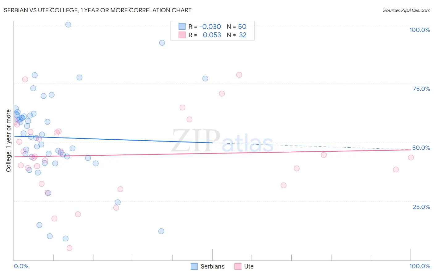 Serbian vs Ute College, 1 year or more