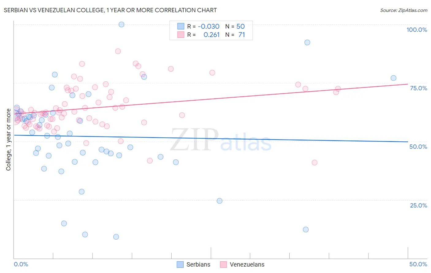 Serbian vs Venezuelan College, 1 year or more