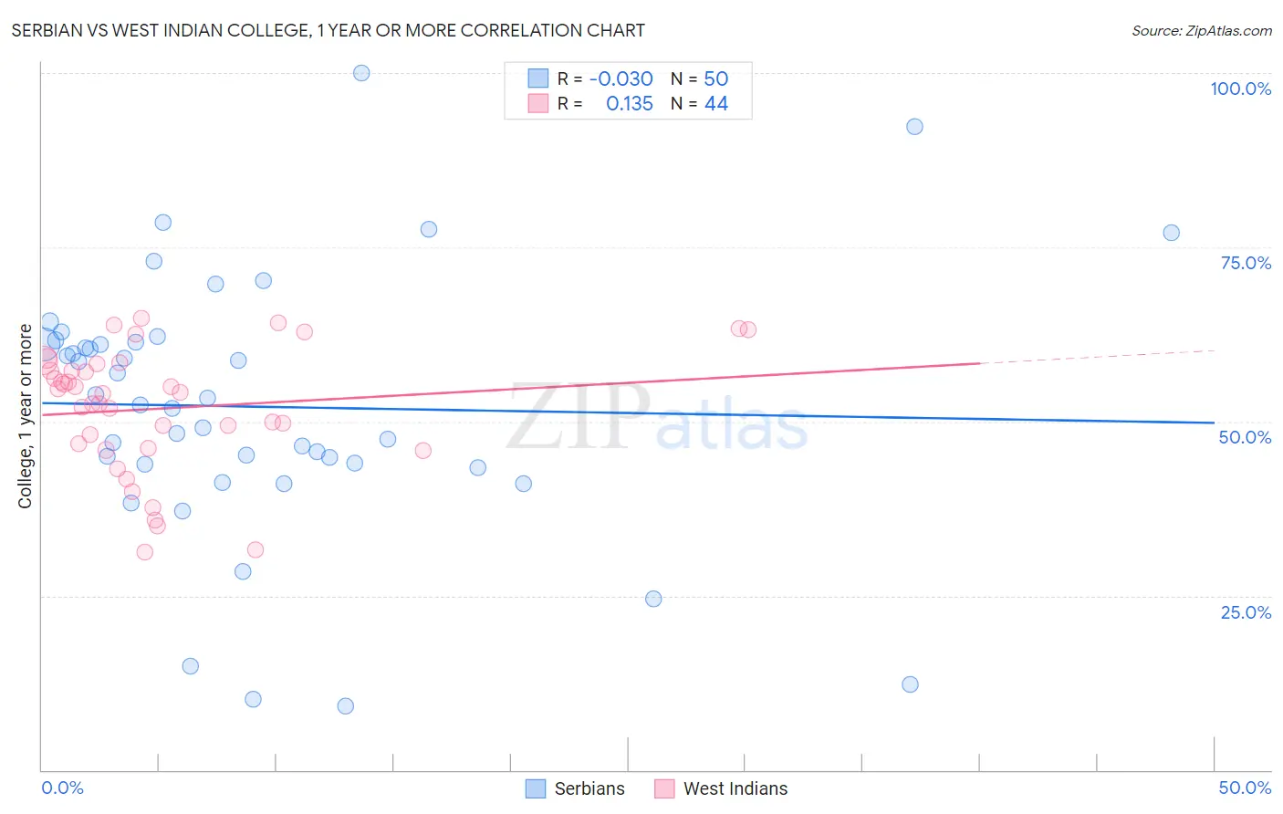 Serbian vs West Indian College, 1 year or more