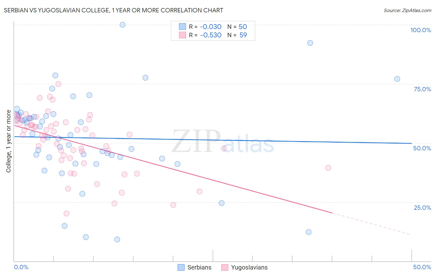 Serbian vs Yugoslavian College, 1 year or more