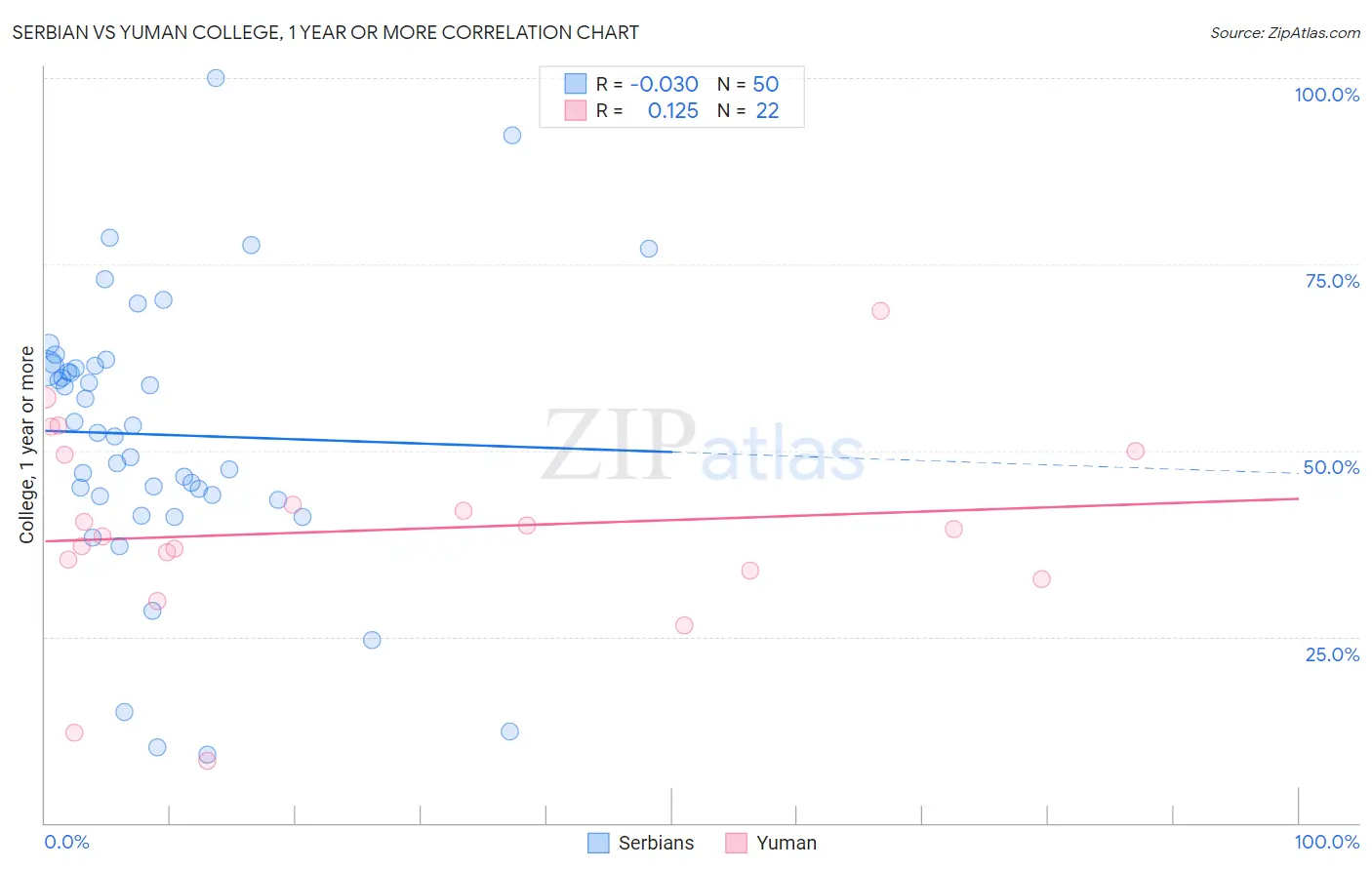 Serbian vs Yuman College, 1 year or more