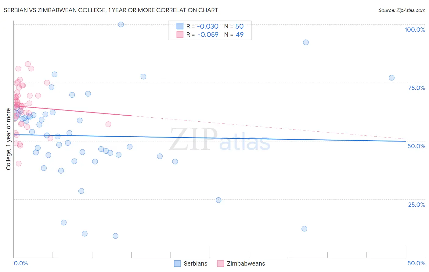 Serbian vs Zimbabwean College, 1 year or more