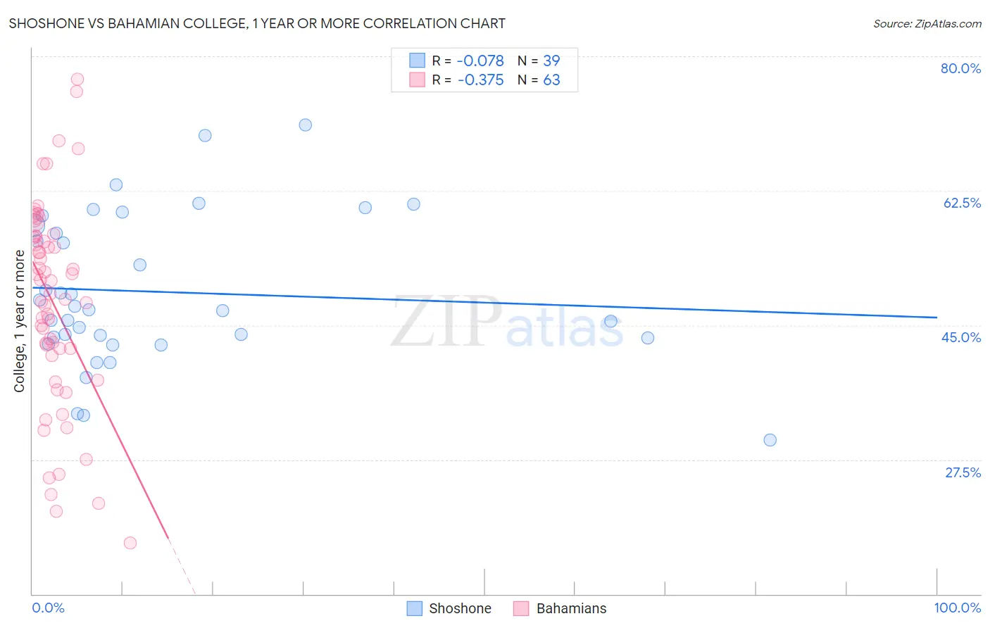 Shoshone vs Bahamian College, 1 year or more