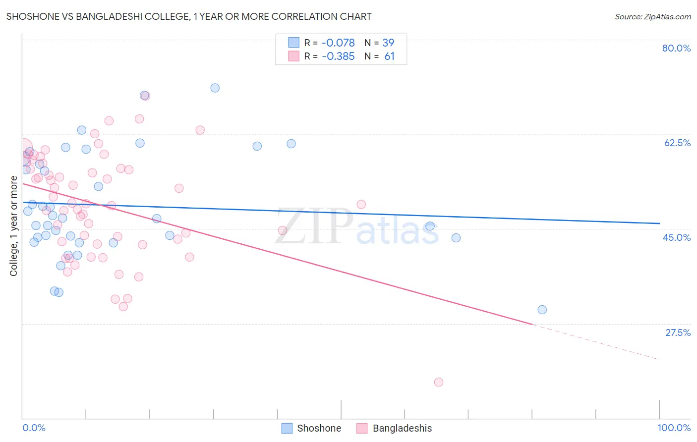 Shoshone vs Bangladeshi College, 1 year or more