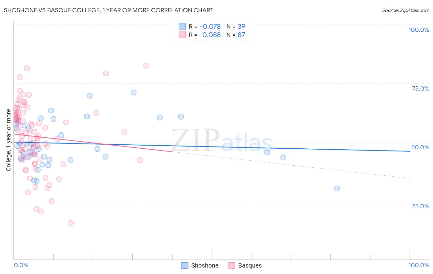 Shoshone vs Basque College, 1 year or more