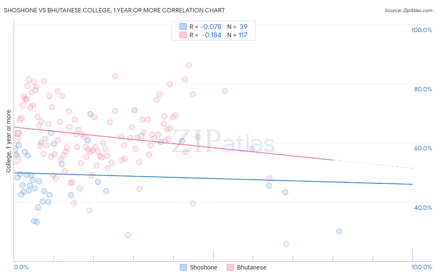 Shoshone vs Bhutanese College, 1 year or more