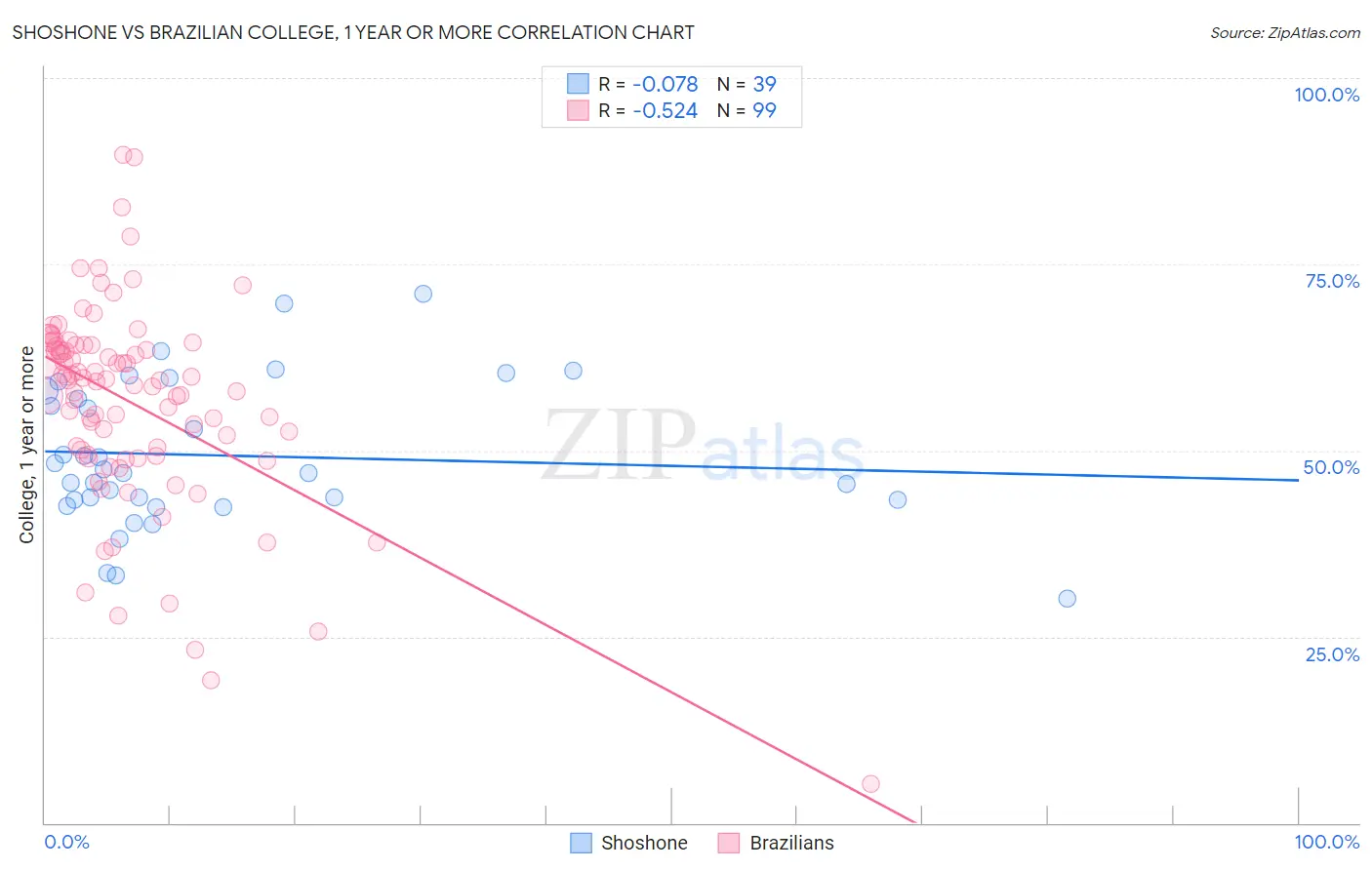 Shoshone vs Brazilian College, 1 year or more