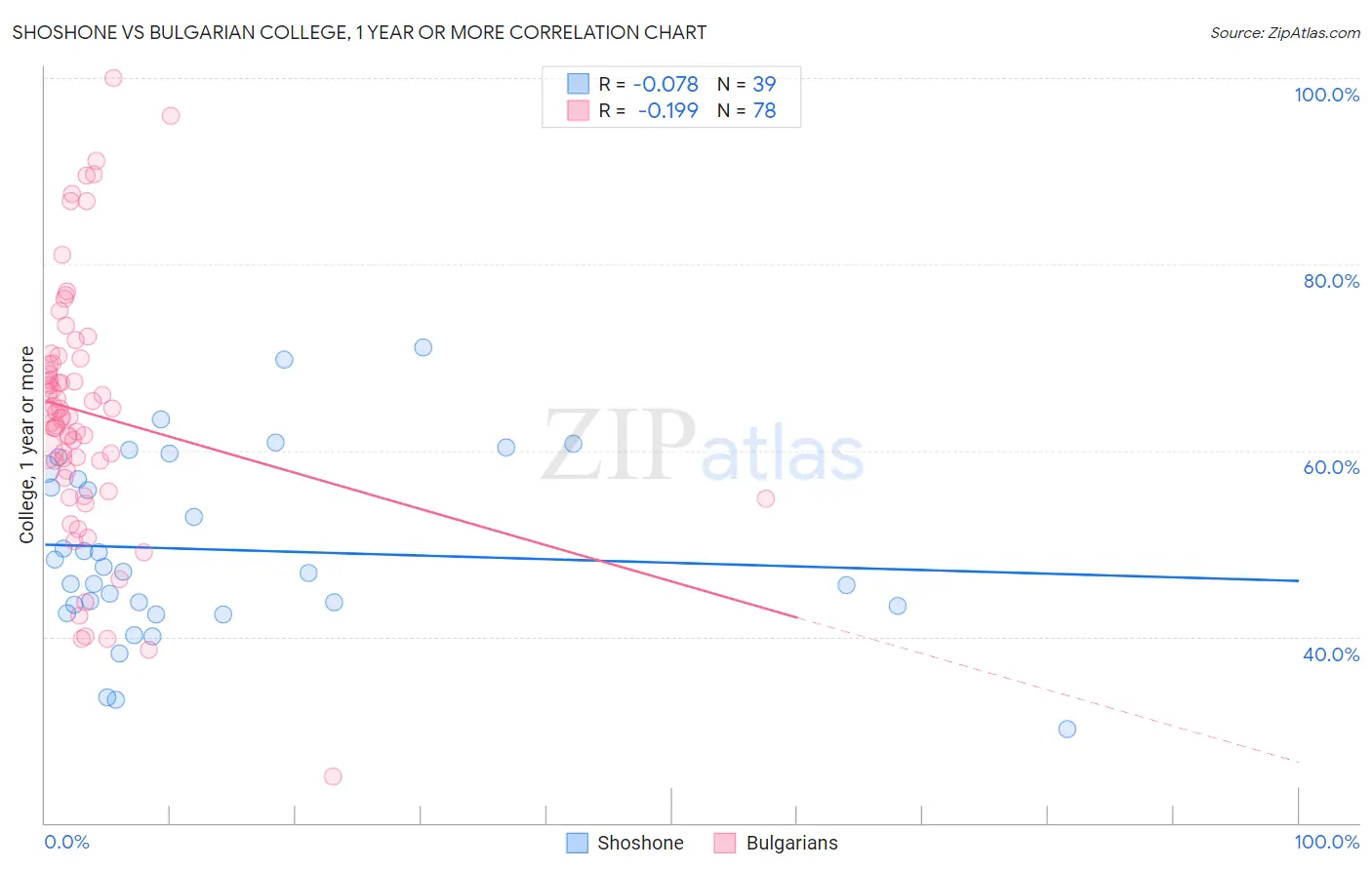 Shoshone vs Bulgarian College, 1 year or more