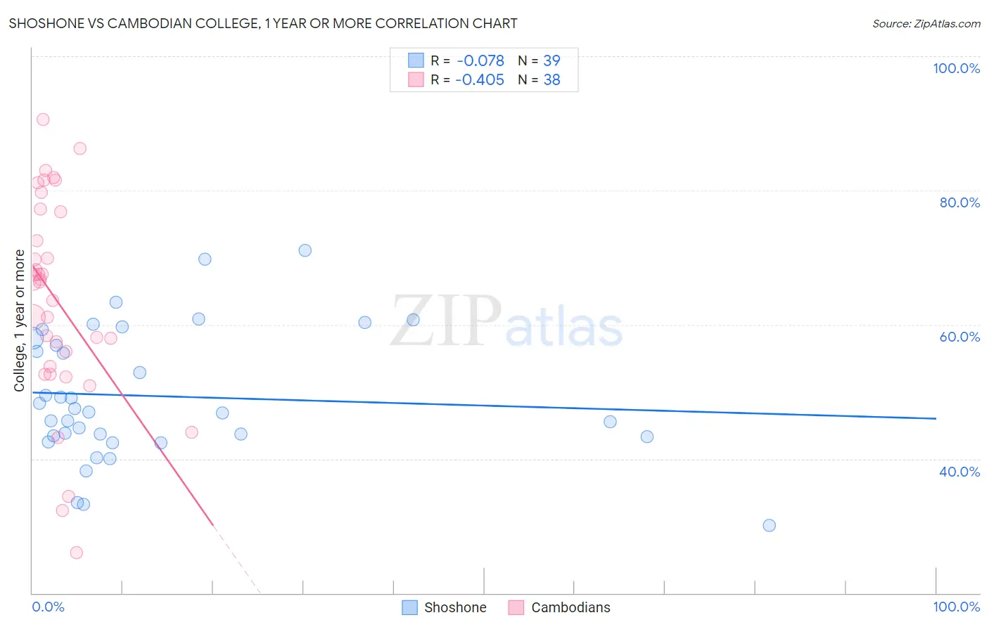 Shoshone vs Cambodian College, 1 year or more
