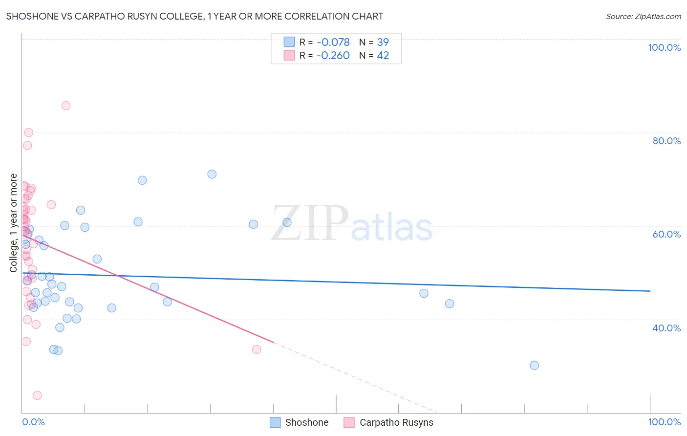 Shoshone vs Carpatho Rusyn College, 1 year or more