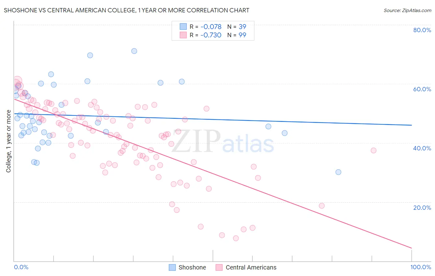 Shoshone vs Central American College, 1 year or more