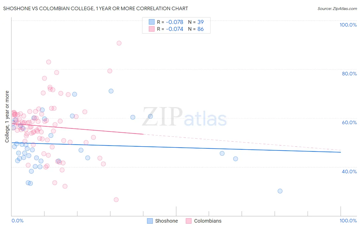 Shoshone vs Colombian College, 1 year or more