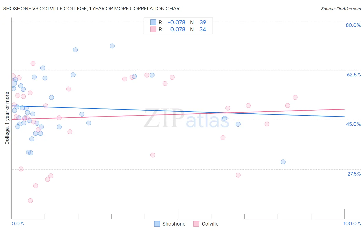 Shoshone vs Colville College, 1 year or more