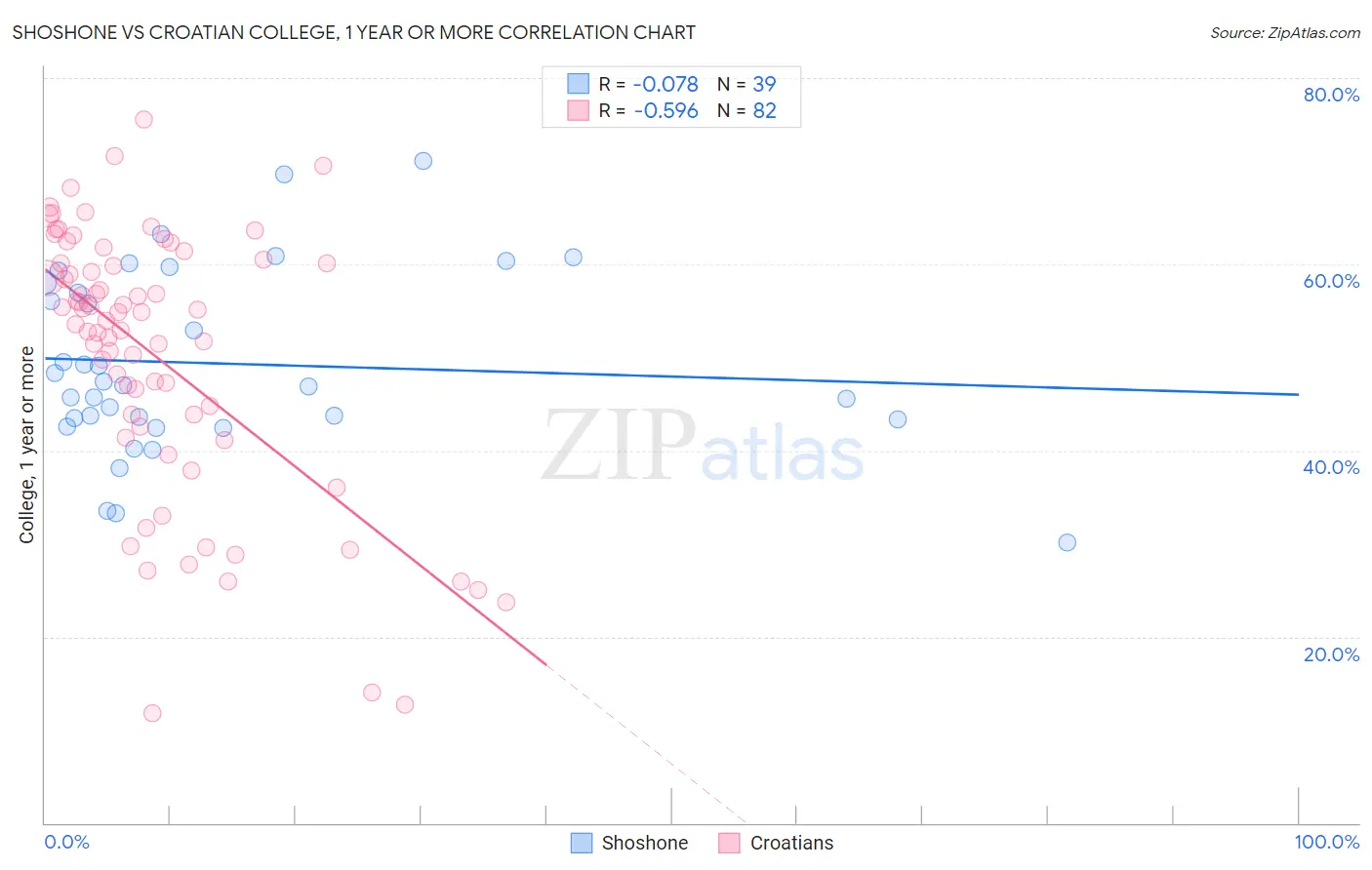 Shoshone vs Croatian College, 1 year or more