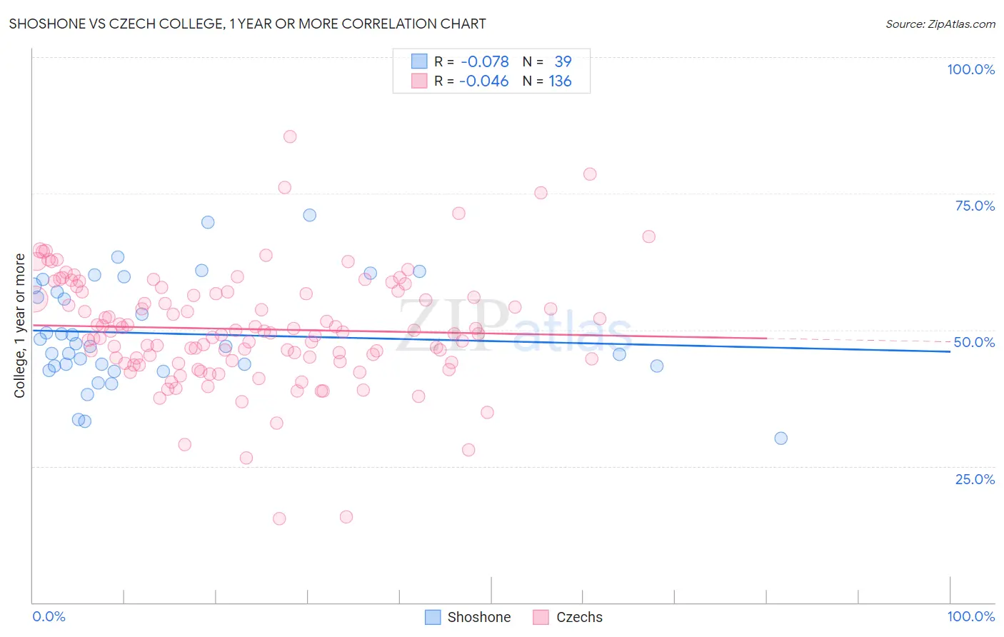 Shoshone vs Czech College, 1 year or more