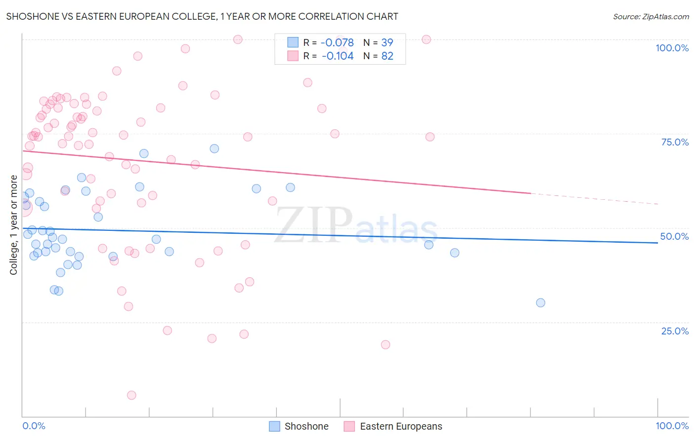 Shoshone vs Eastern European College, 1 year or more