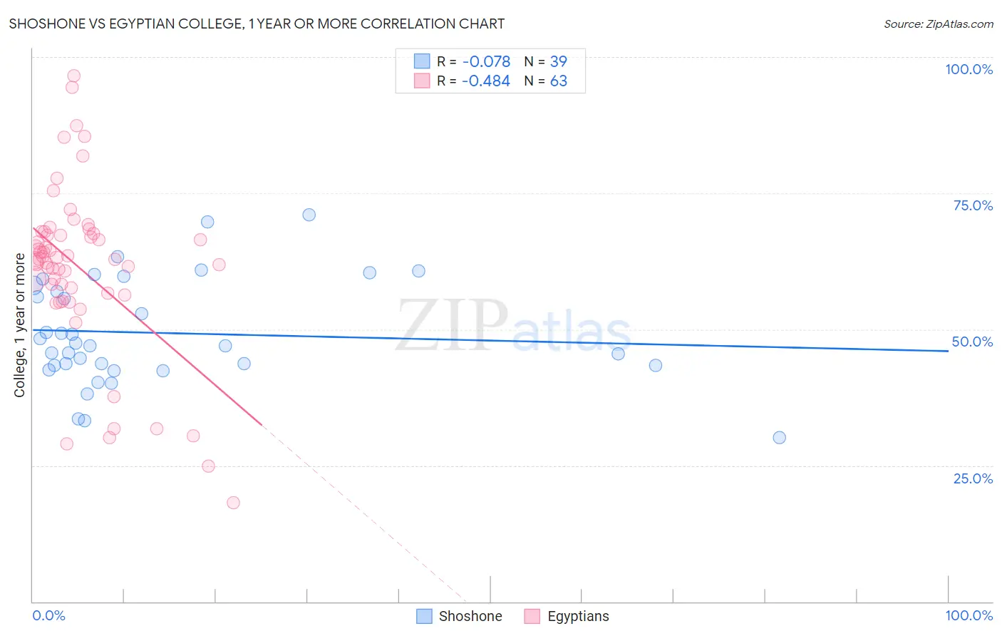 Shoshone vs Egyptian College, 1 year or more