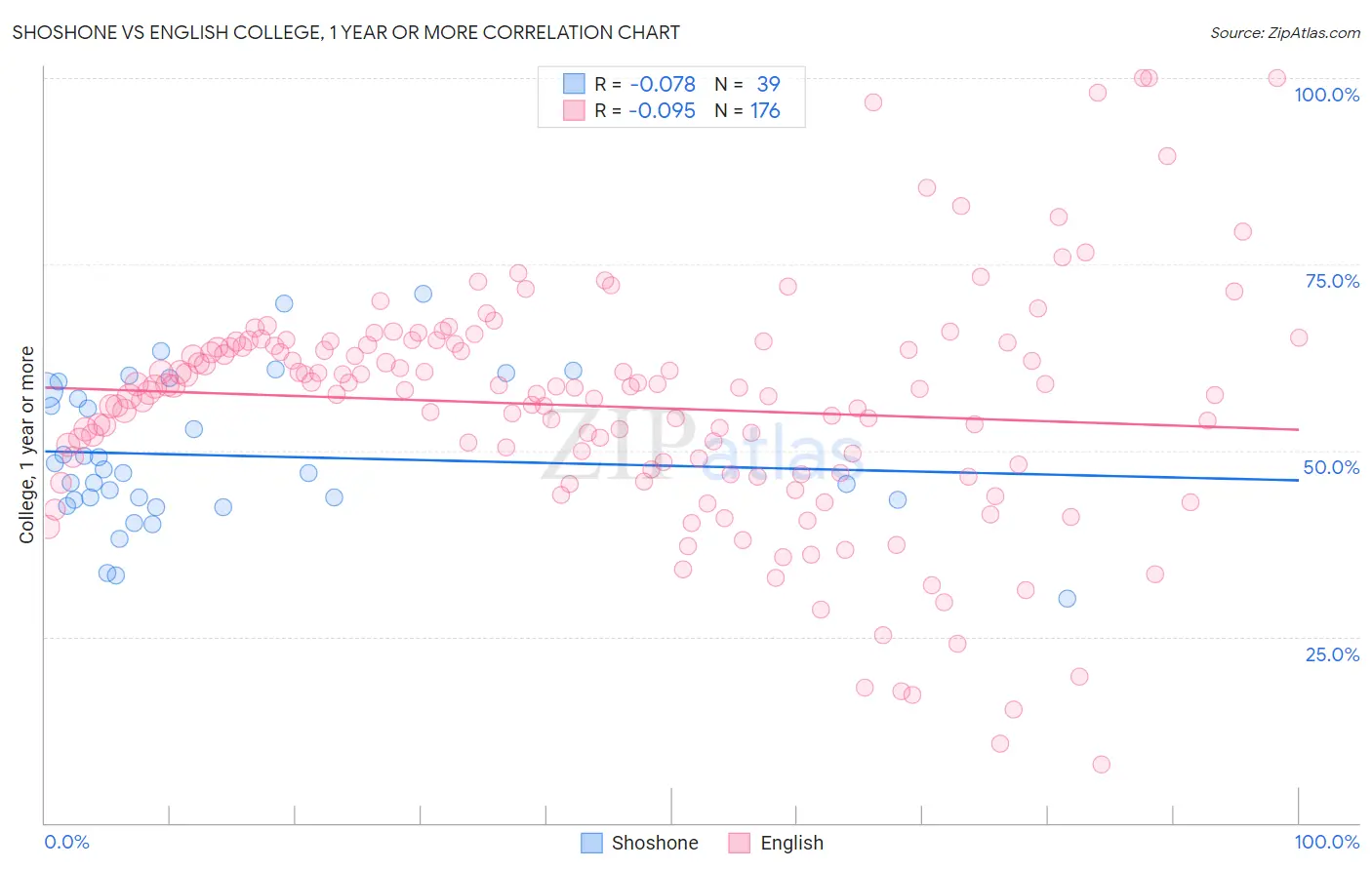 Shoshone vs English College, 1 year or more