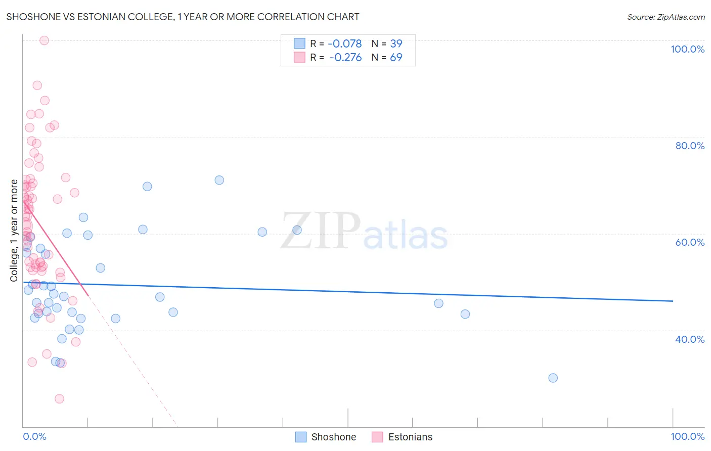 Shoshone vs Estonian College, 1 year or more