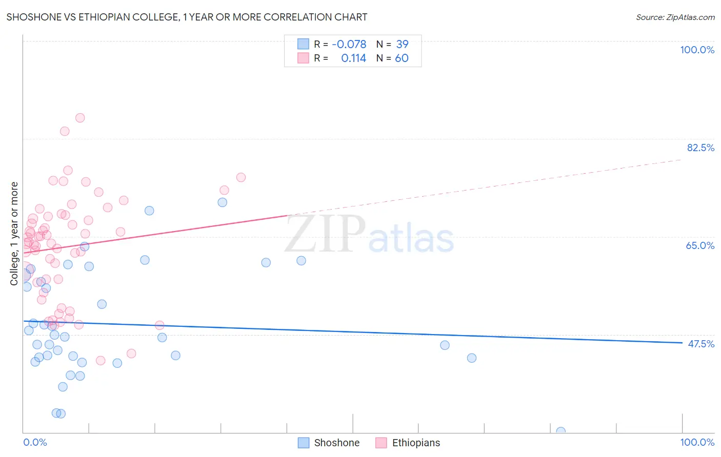 Shoshone vs Ethiopian College, 1 year or more