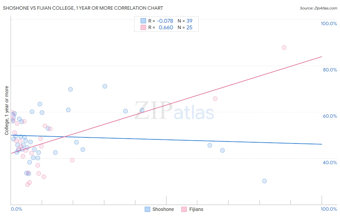 Shoshone vs Fijian College, 1 year or more