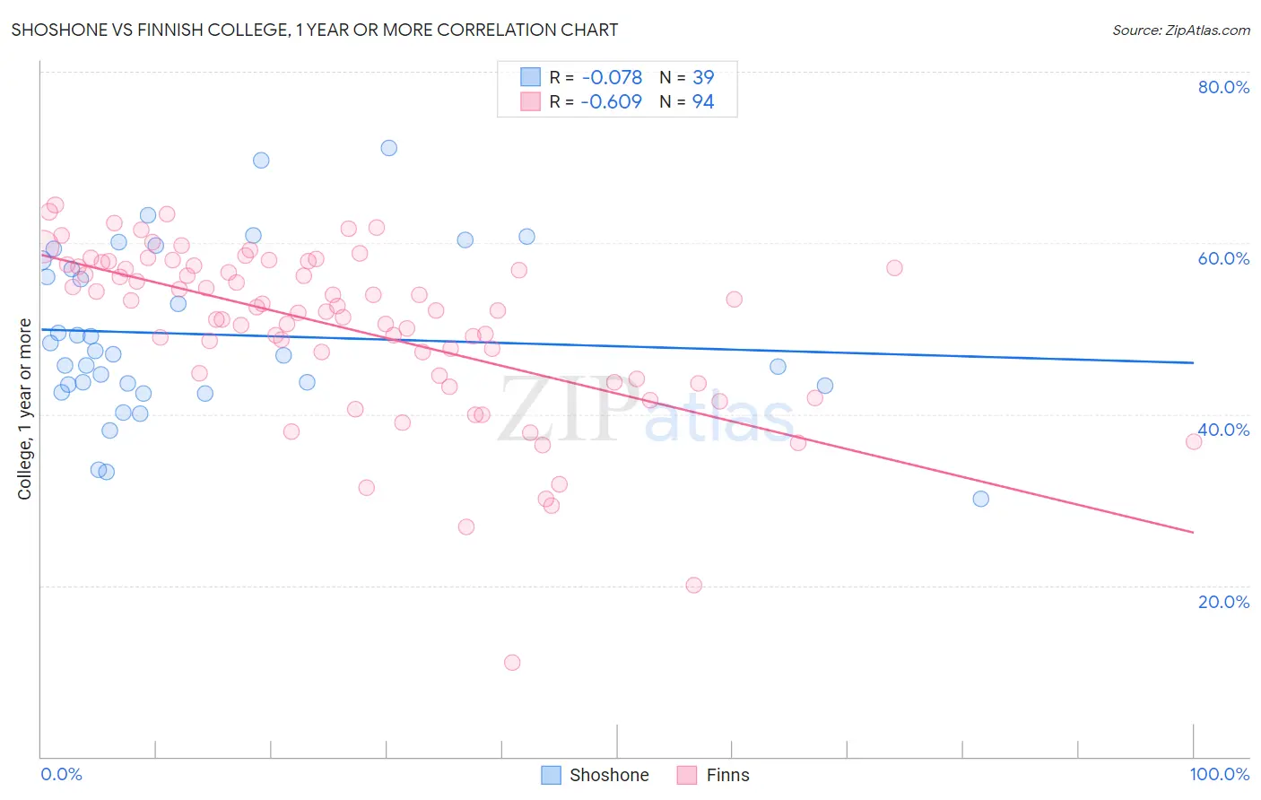 Shoshone vs Finnish College, 1 year or more