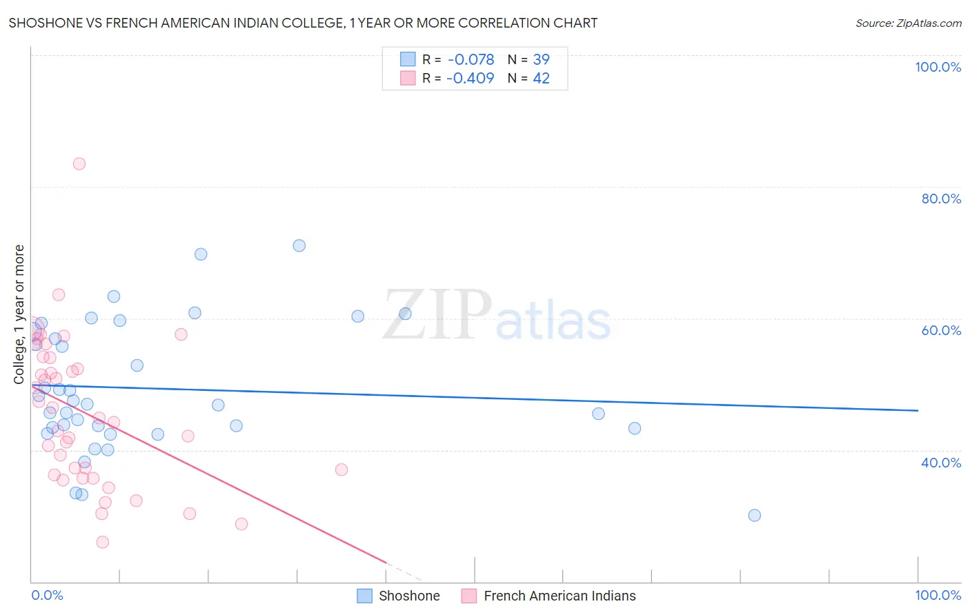 Shoshone vs French American Indian College, 1 year or more