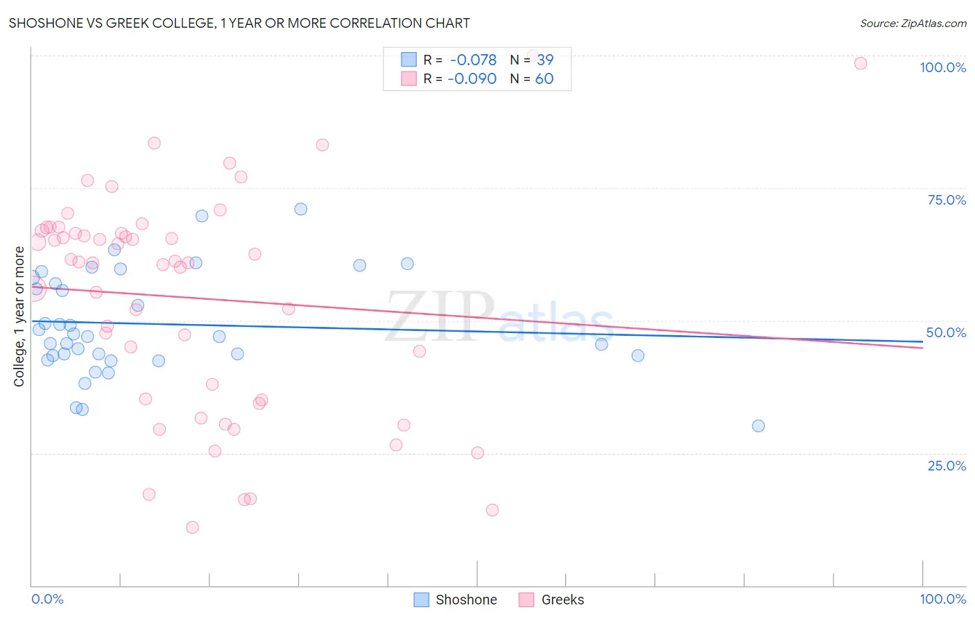 Shoshone vs Greek College, 1 year or more