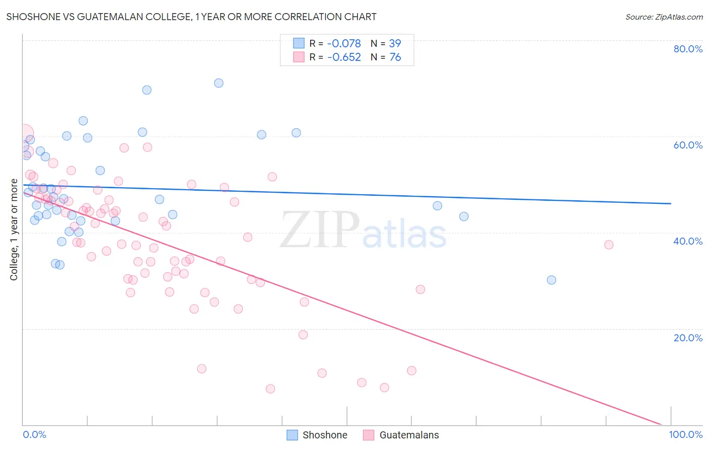 Shoshone vs Guatemalan College, 1 year or more