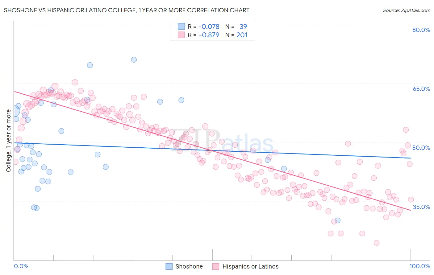 Shoshone vs Hispanic or Latino College, 1 year or more