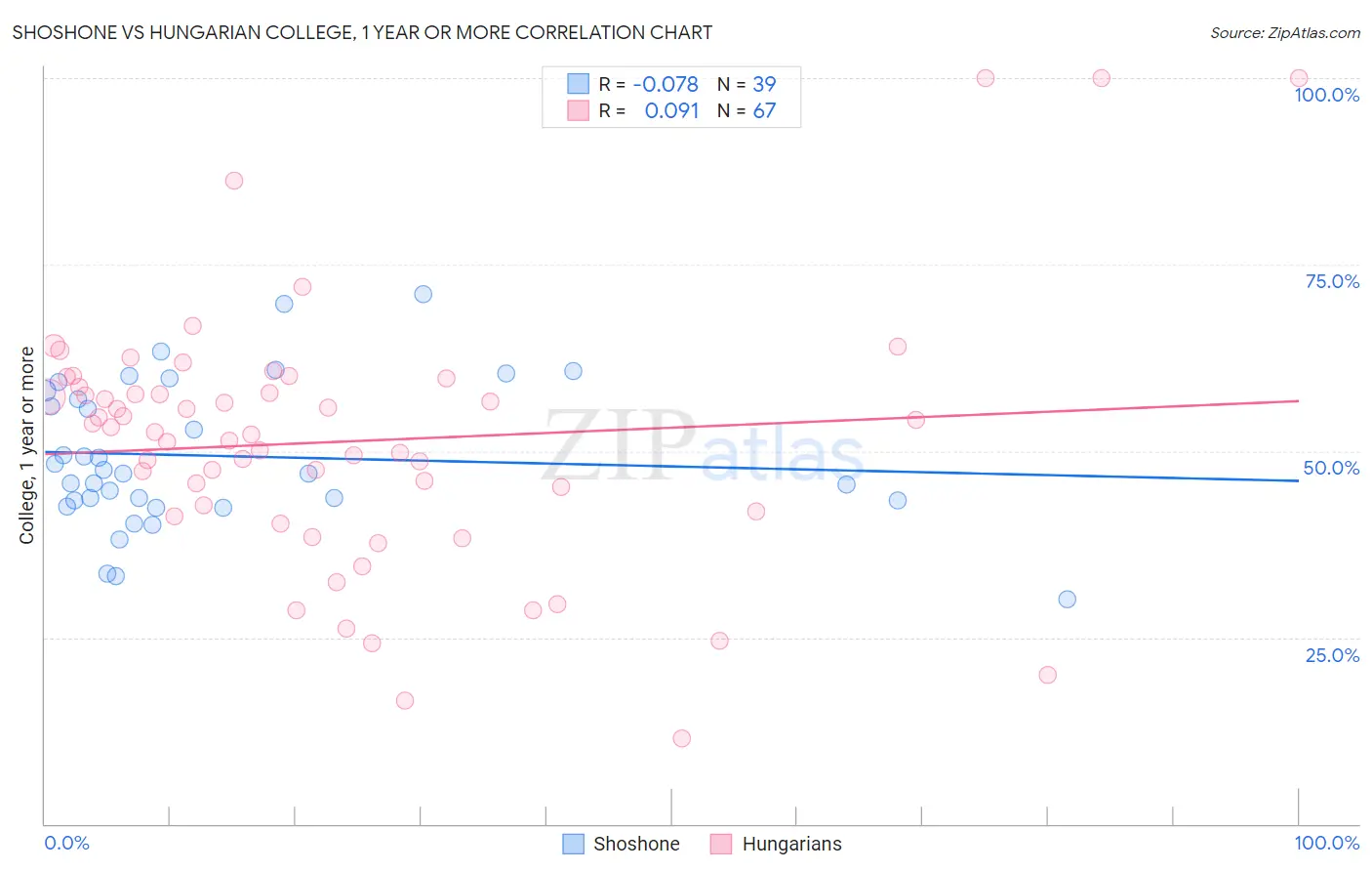 Shoshone vs Hungarian College, 1 year or more