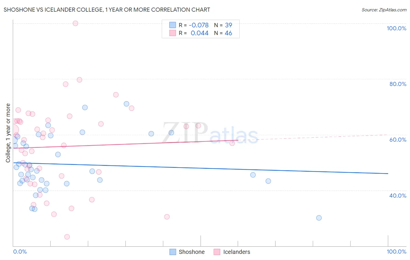 Shoshone vs Icelander College, 1 year or more