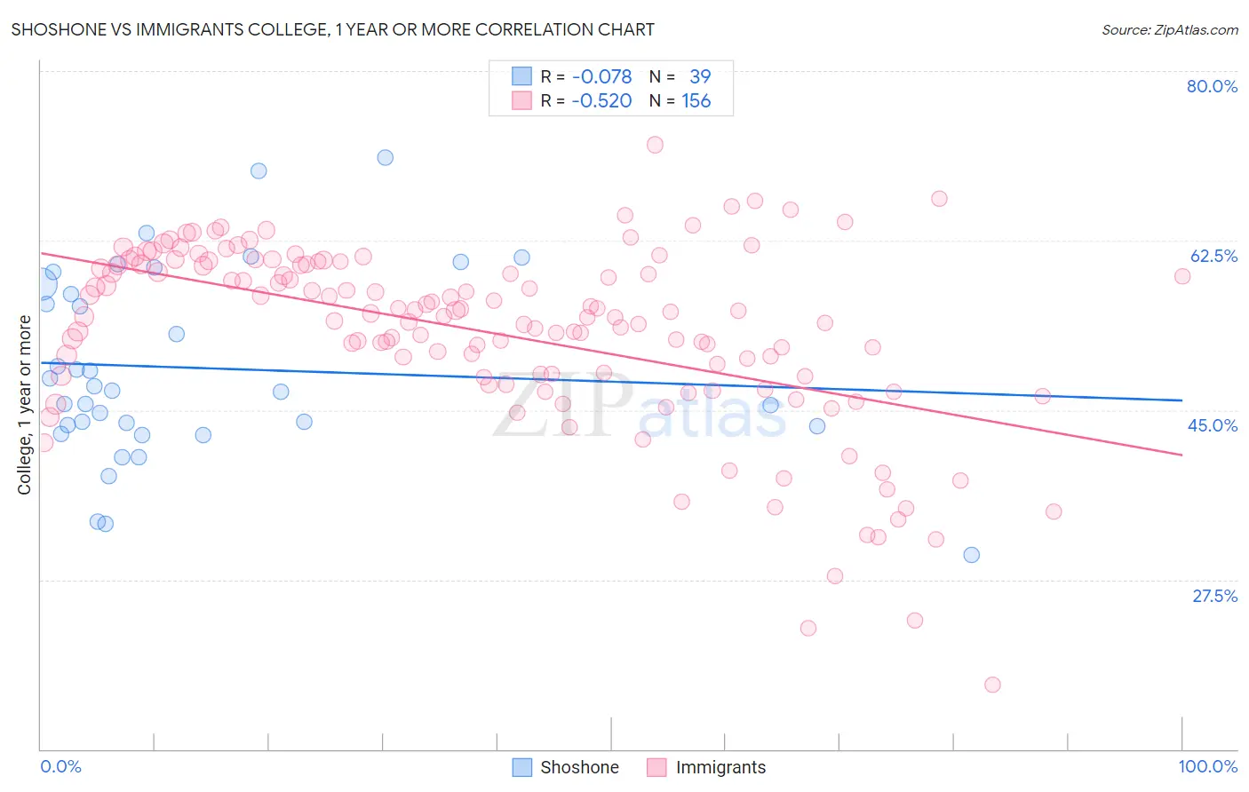 Shoshone vs Immigrants College, 1 year or more