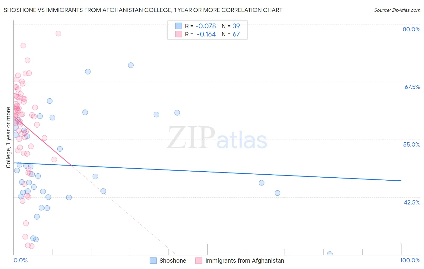 Shoshone vs Immigrants from Afghanistan College, 1 year or more
