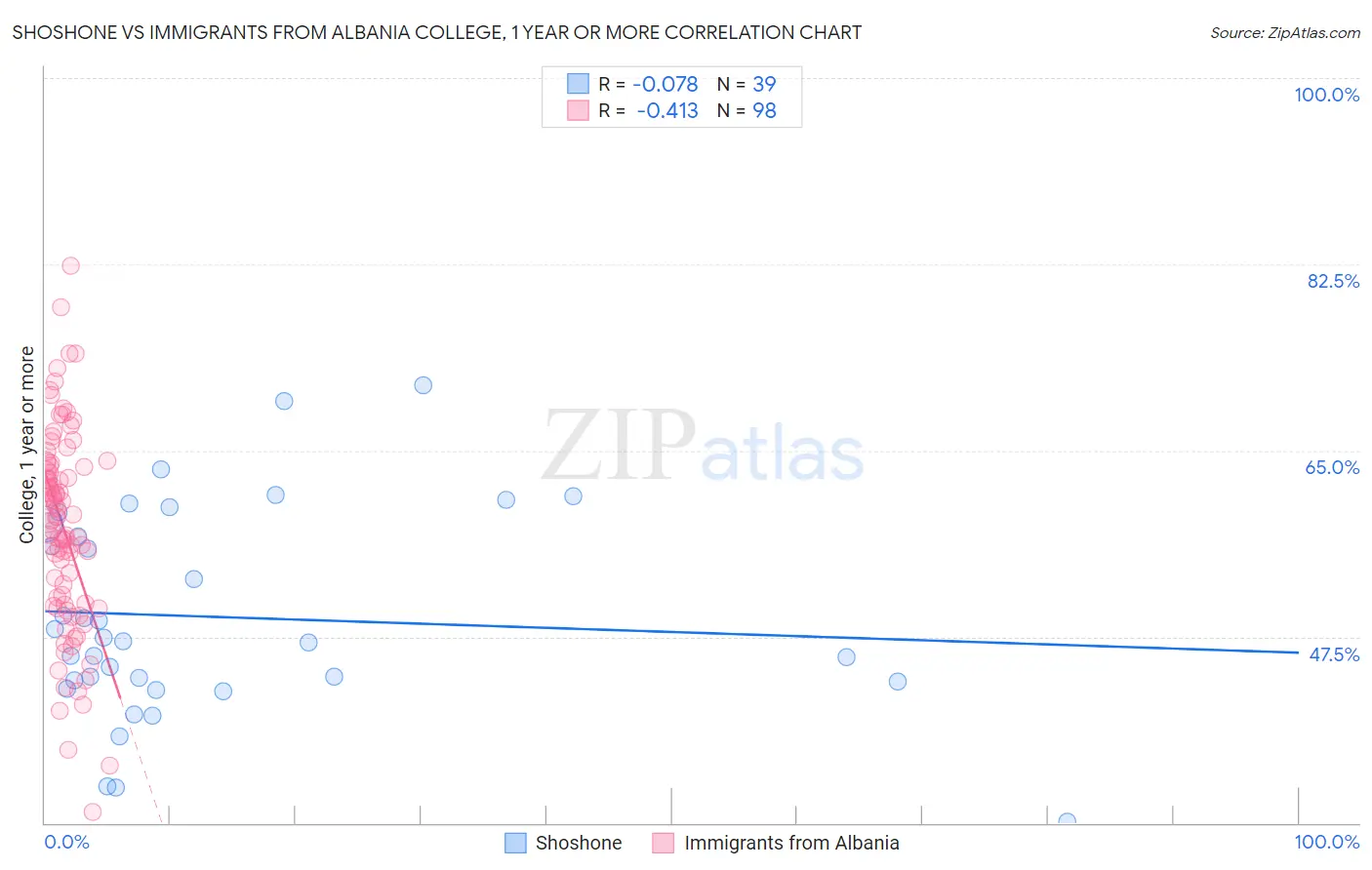 Shoshone vs Immigrants from Albania College, 1 year or more